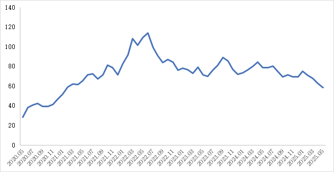 이미지: WTI 가격추이