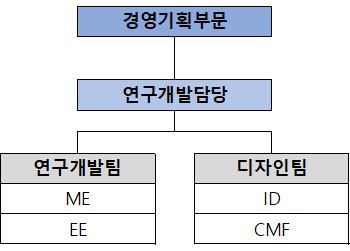 이미지: 연구개발 조직도