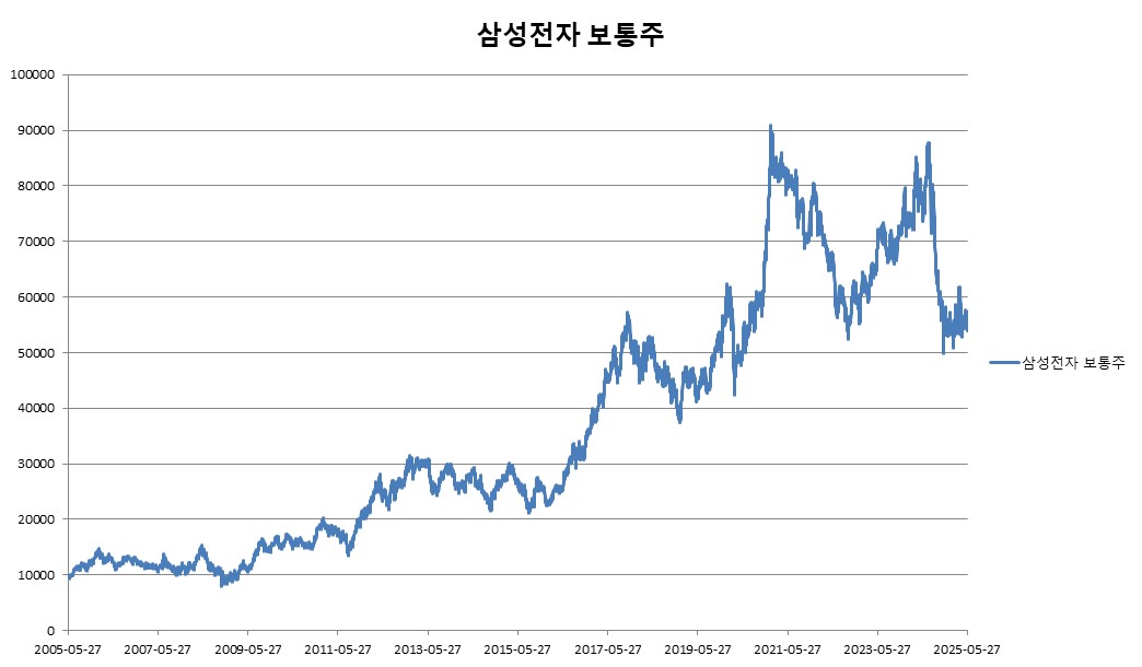 이미지: 삼성전자 보통주 변동추이