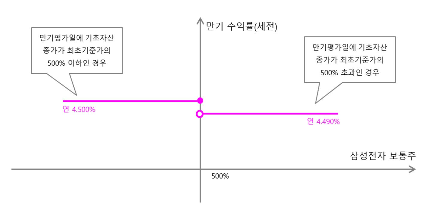 이미지: 제878회 파생결합사채 (예상 손익구조 그래프)