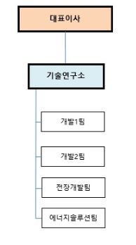 이미지: 씨아켈이 연구개발조직도