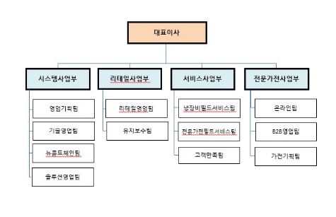 이미지: 씨알케이 판매조직도