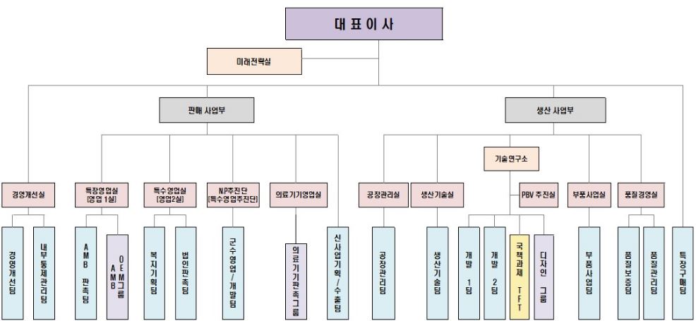 이미지: 오텍 조직도