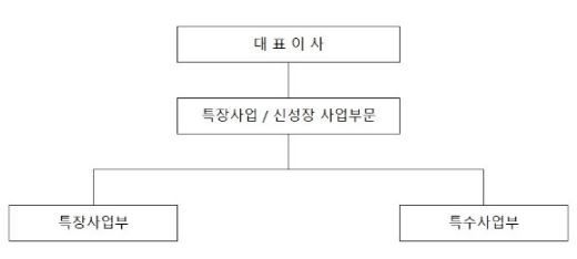 이미지: 오텍 판매조직도