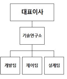 이미지: 오텍오티스파킹시스템 연구개발조직도