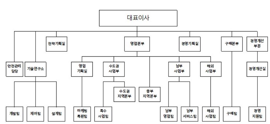 이미지: 오텍오티스파킹시스템 조직도