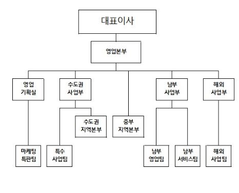 이미지: 오텍오티스파킹시스템 판매조직도