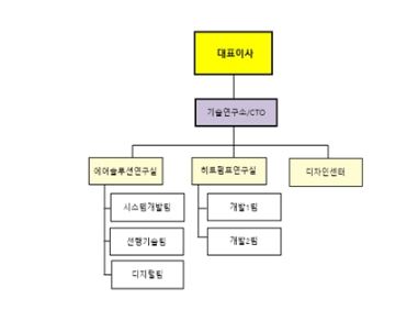 이미지: 오텍캐리어 연구개발조직도