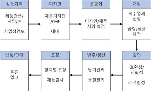 이미지: B2C