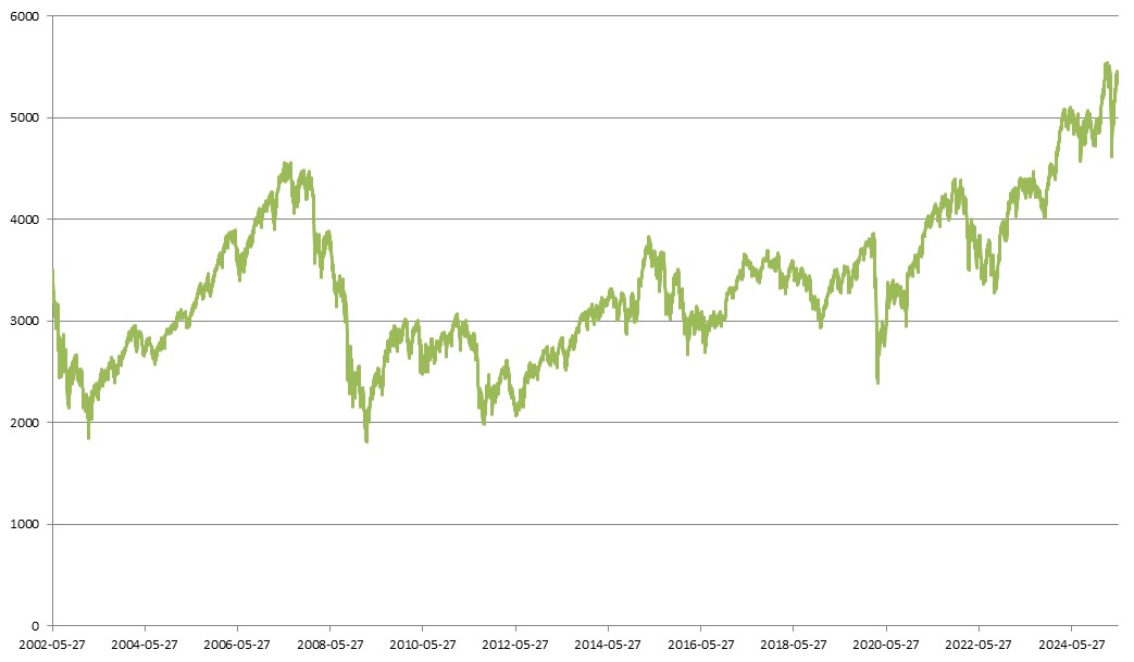 이미지: <EuroStoxx50 지수추이>