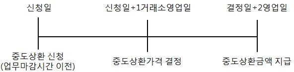 이미지: <중도상환절차>