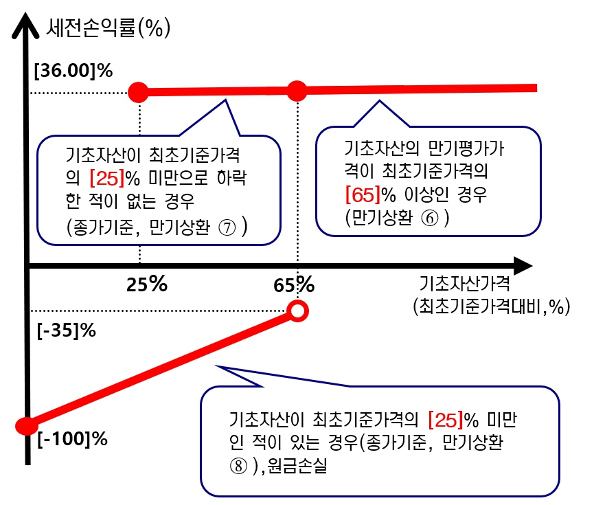 이미지: 신영증권 플랜업 제12407회 파생결합증권(주가연계증권)  <예상 손익구조 그래프>
