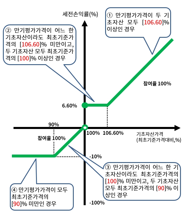 이미지: 신영증권 플랜업 제12402회 파생결합증권(주가연계증권)  <예상 손익구조 그래프>