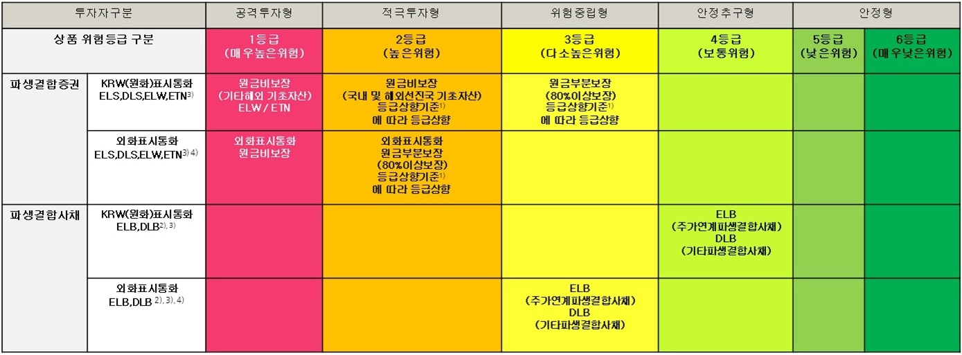 이미지: 투자위험도분류기준