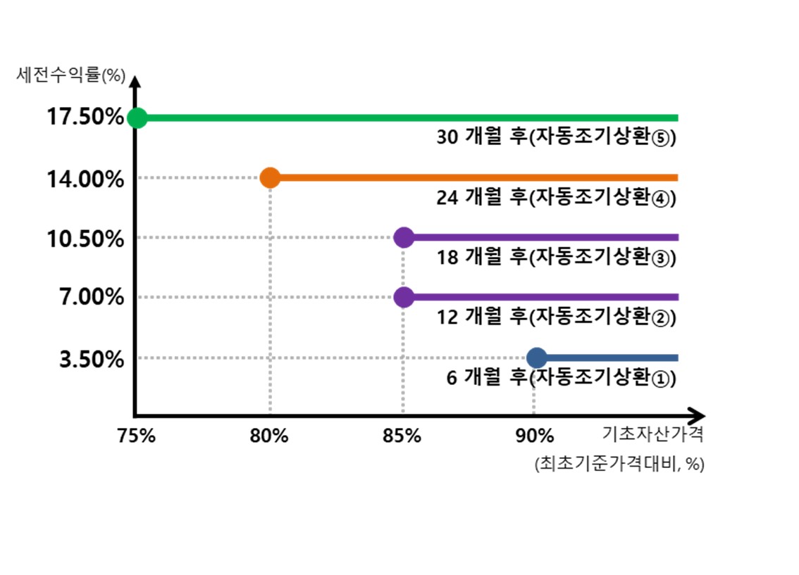 이미지: 신영증권 플랜업 제12406회 파생결합증권(주가연계증권)  <예상 손익구조 그래프>
