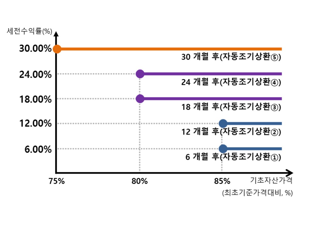 이미지: 신영증권 플랜업 제12407회 파생결합증권(주가연계증권)  <예상 손익구조 그래프>
