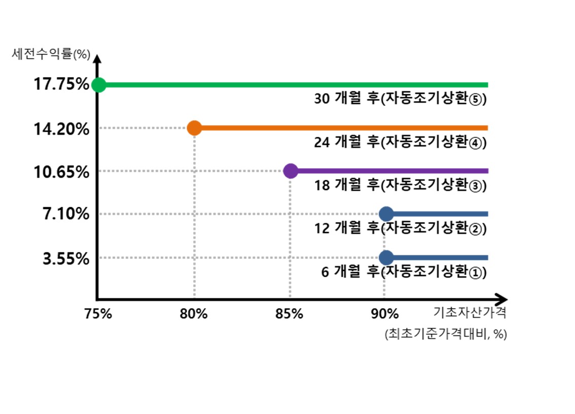 이미지: 신영증권 플랜업 제12408회 파생결합증권(주가연계증권)  <예상 손익구조 그래프>