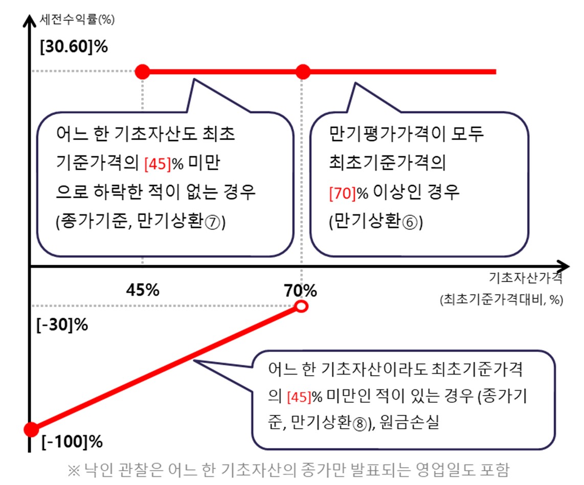 이미지: 신영증권 플랜업 제12409회 파생결합증권(주가연계증권)  <예상 손익구조 그래프>