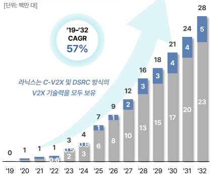 이미지: 글로벌 v2x 탑재 차량 수 전망