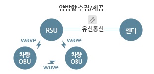 이미지: C-ITS의 정보수집 및 제공
