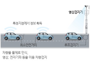 이미지: ITS 개념도