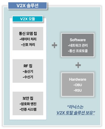 이미지: v2x 솔루션의 구성