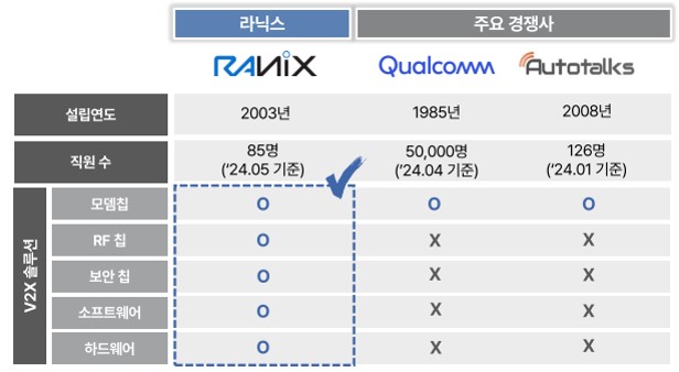 이미지: v2x 통신 칩 경쟁 현황