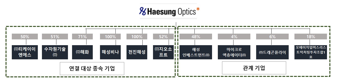 이미지: 계열회사및관계기업