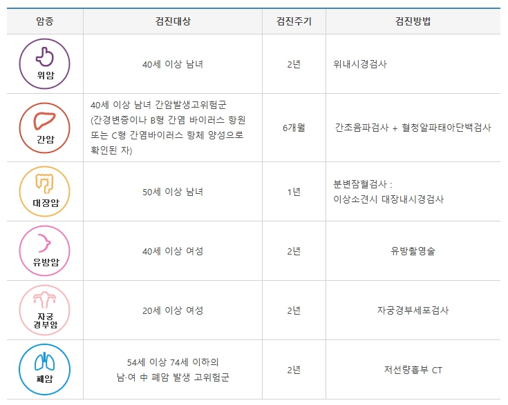 이미지: 국가암검진 개요