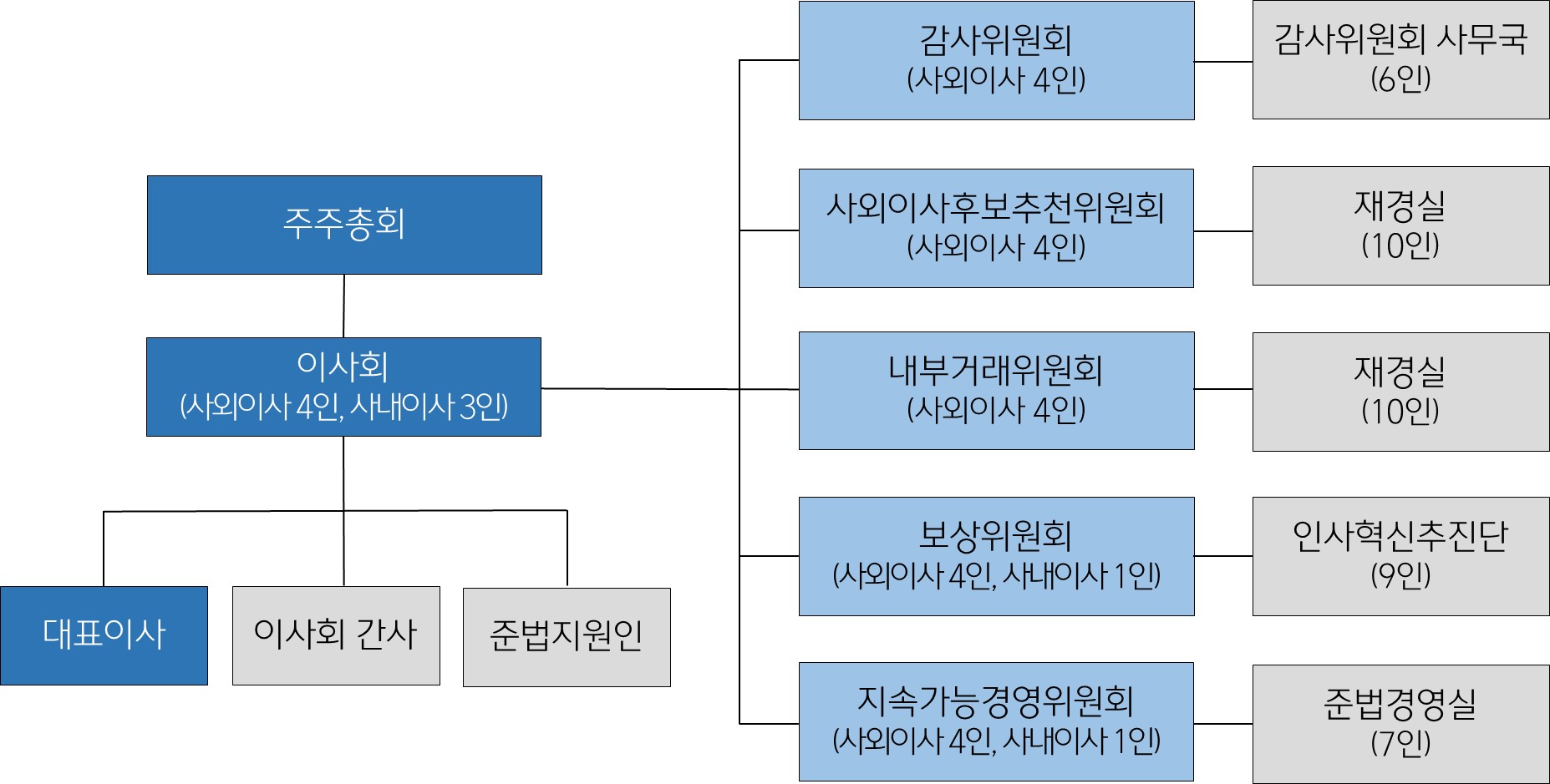 CJ제일제당] 기업지배구조 보고서 공시