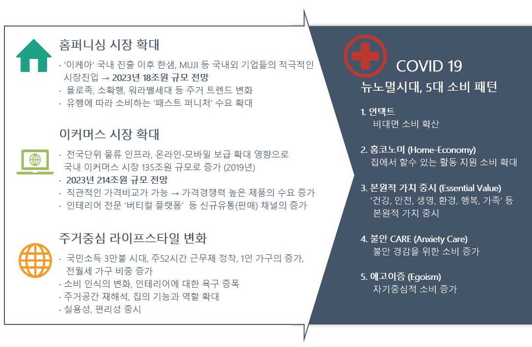 이미지: [홈퍼니싱 시장 확대 요인]