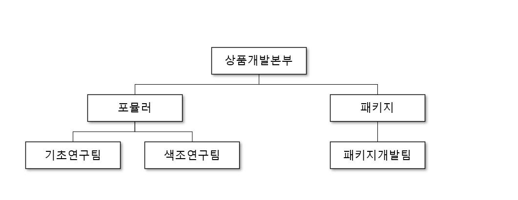 이미지: 연구개발 조직도 (2025년 03월31일 기준)