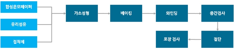 이미지: 운모테이프 생산공정