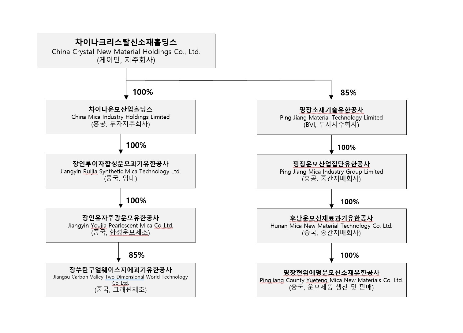 이미지: 지배구조