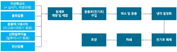 이미지: 합성운모 플레이크 생산공정