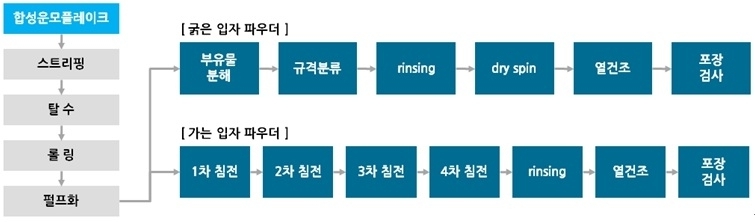 이미지: 합성운모파우더 생산공정