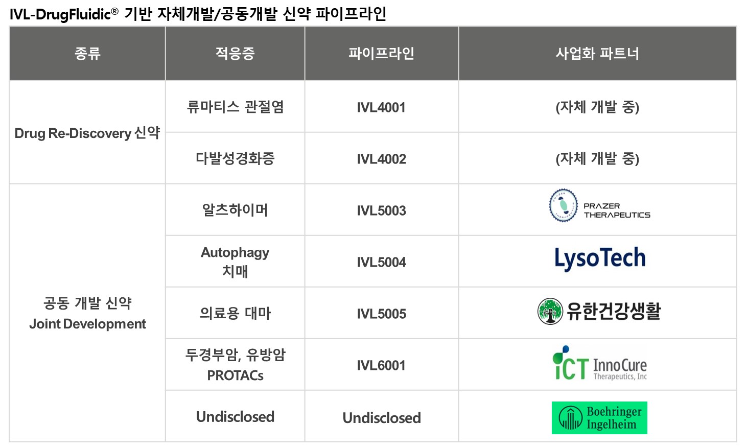 이미지: 자체개발 및 공동개발 신약 파이프라인.jpeg