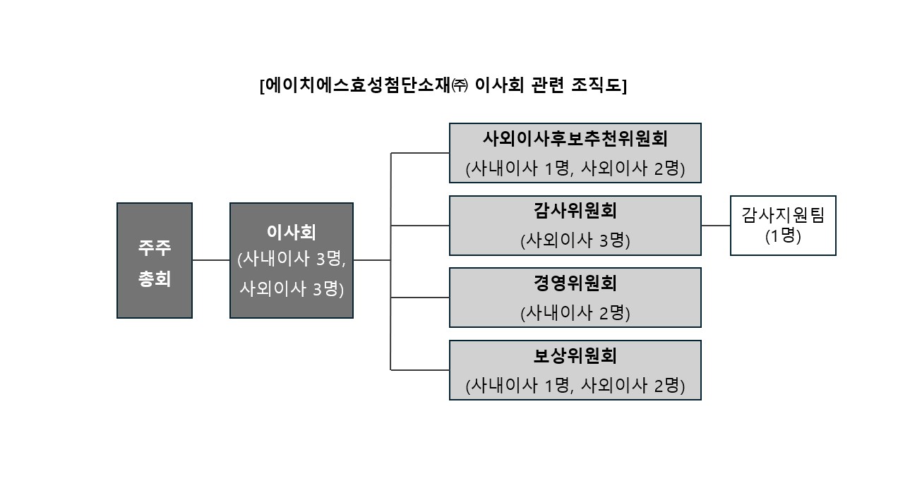 HS효성첨단소재] 기업지배구조 보고서 공시