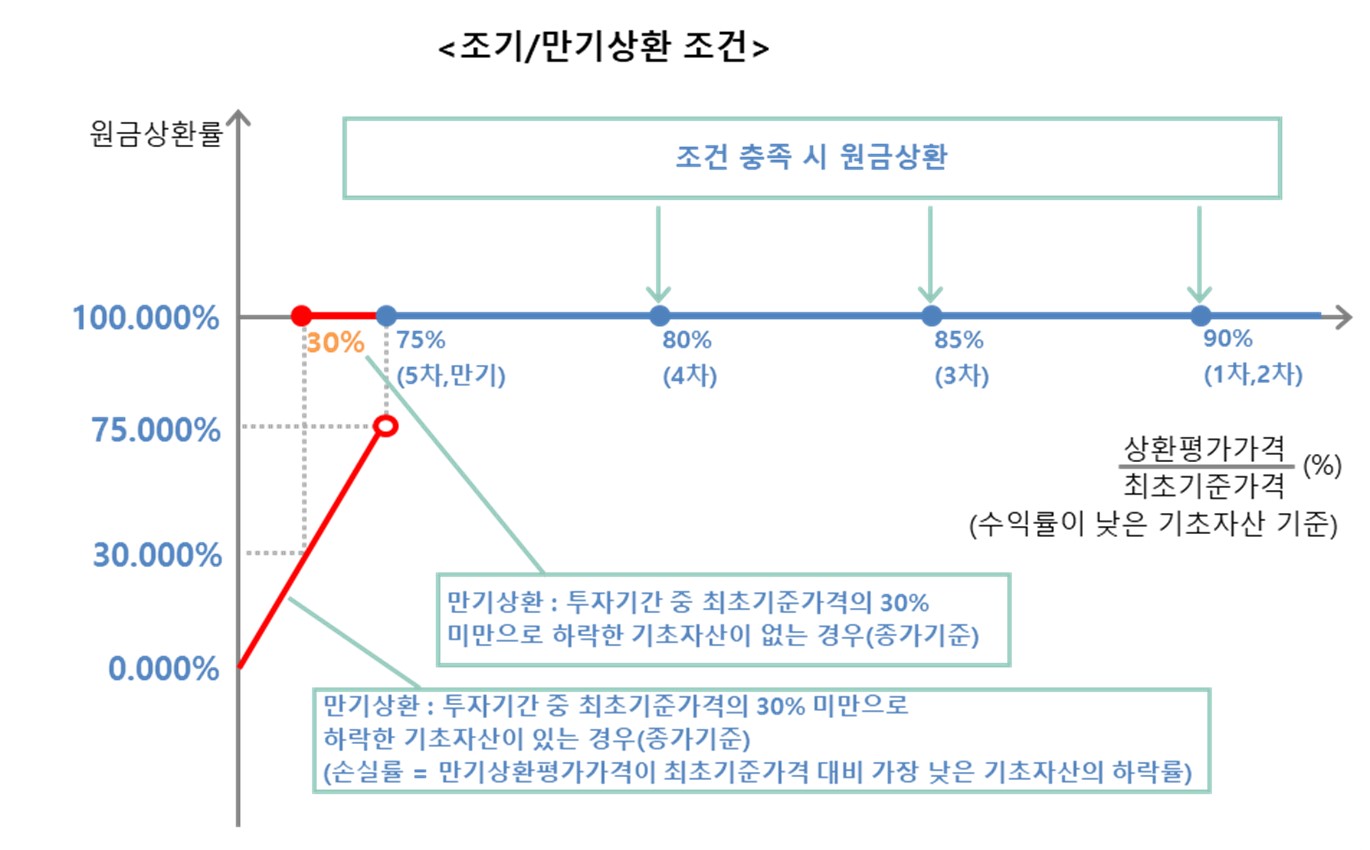 이미지: NH투자증권 제23851회 (예상 손익구조 그래프)