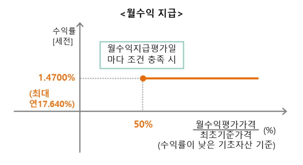 이미지: NH투자증권 제23851회 (월쿠폰 지급 그래프)
