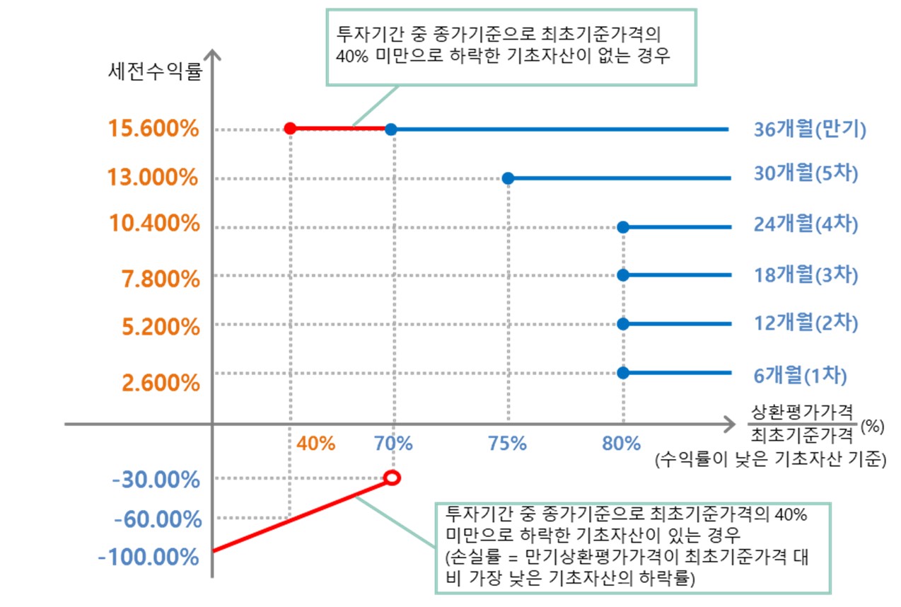 이미지: NH투자증권 제23853회 (예상 손익구조 그래프)