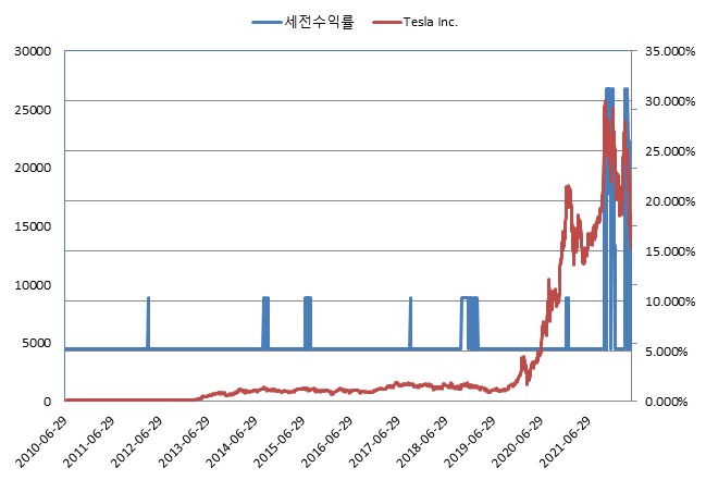 이미지: NH투자증권 제23856회 (수익률 모의실험)