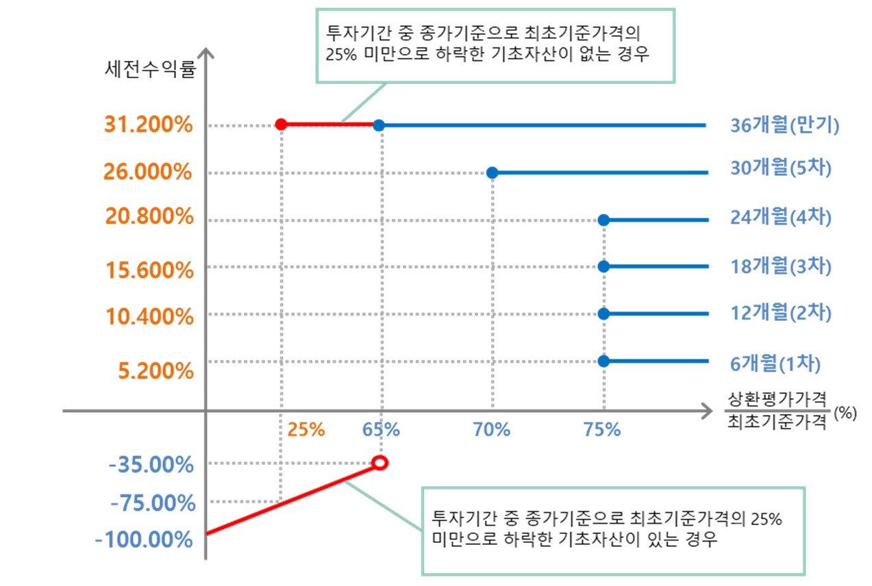 이미지: NH투자증권 제23856회 (예상 손익구조 그래프)