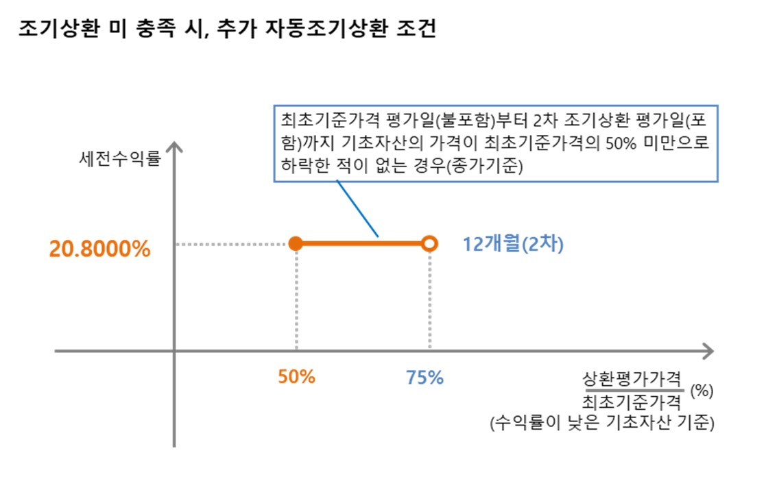 이미지: NH투자증권 제23856회 (예상 손익구조 그래프)