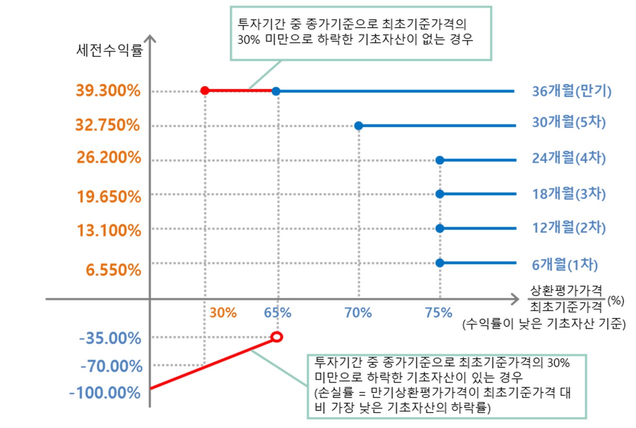 이미지: NH투자증권 제23857회 (예상 손익구조 그래프)