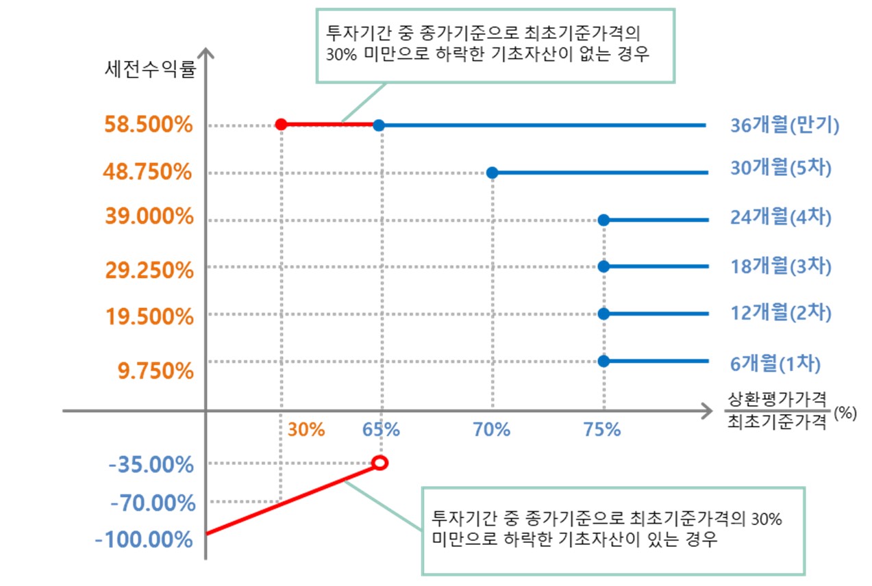 이미지: NH투자증권 제23859회 (예상 손익구조 그래프)