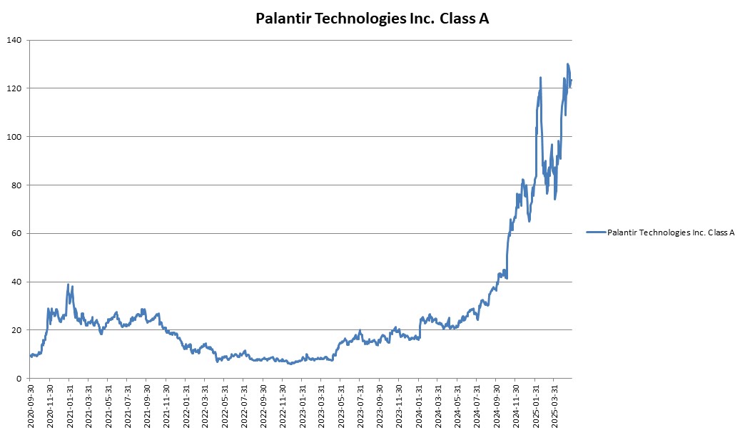 이미지: Palantir Technologies Inc. Class A 변동추이