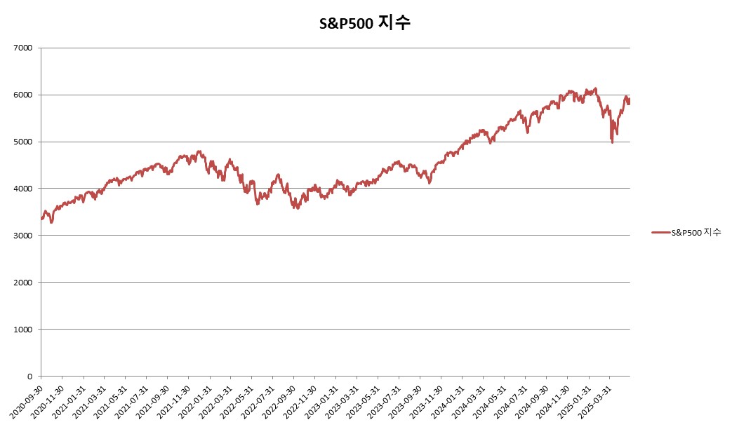 이미지: S&P500 지수 변동추이