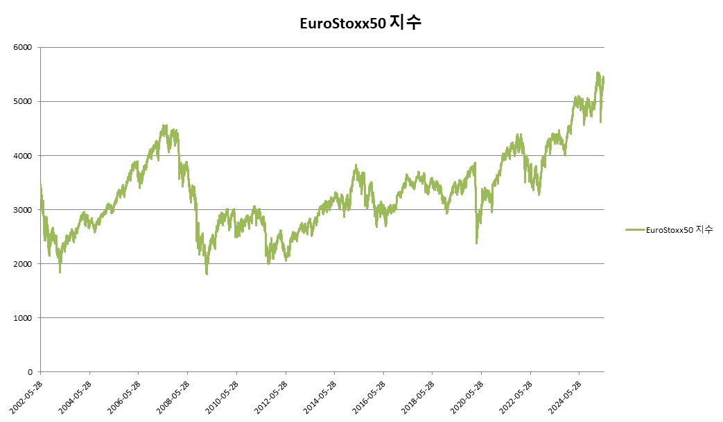 이미지: EuroStoxx50 지수 변동추이
