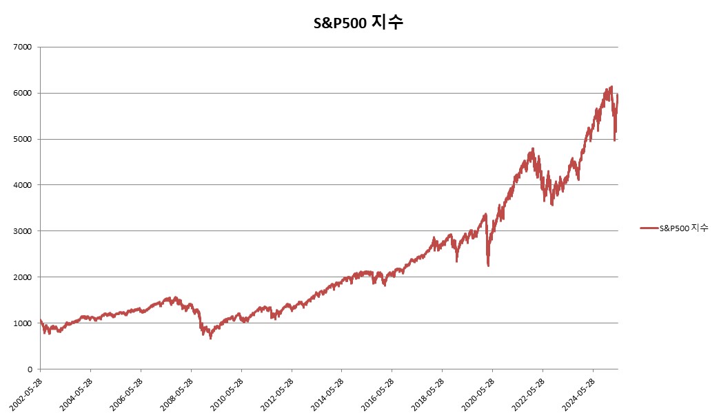 이미지: S&P500 지수 변동추이